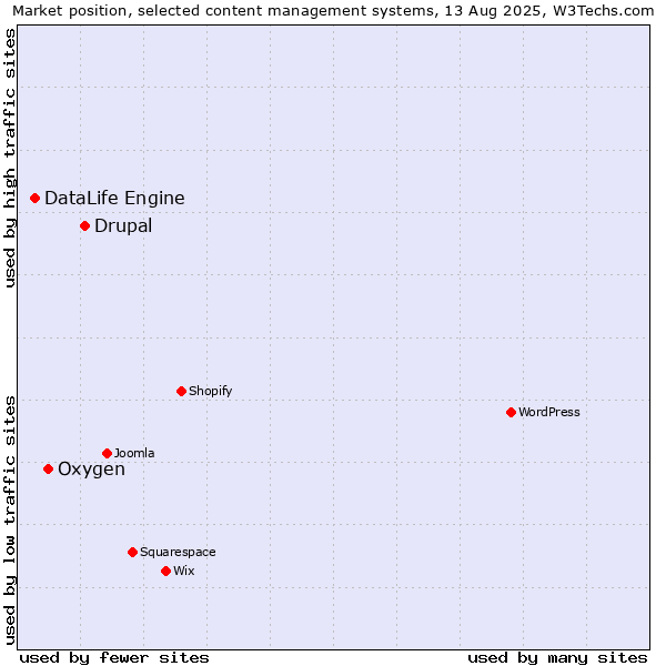 Market position of Drupal vs. Oxygen vs. DataLife Engine