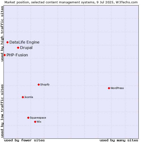 Market position of Drupal vs. DataLife Engine vs. PHP-Fusion