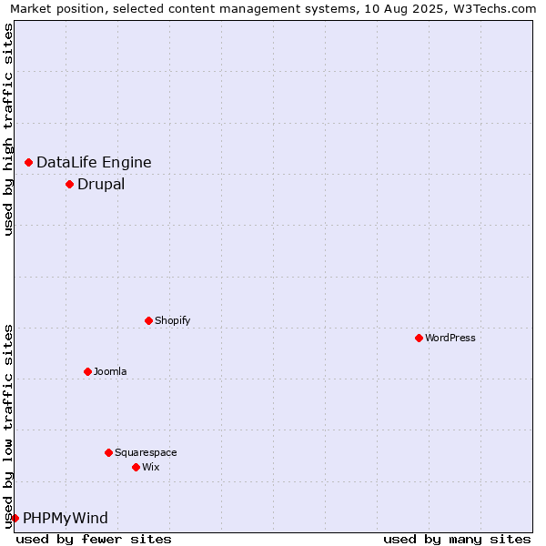 Market position of Drupal vs. DataLife Engine vs. PHPMyWind