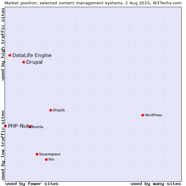 Market position of Drupal vs. DataLife Engine vs. PHP-Nuke