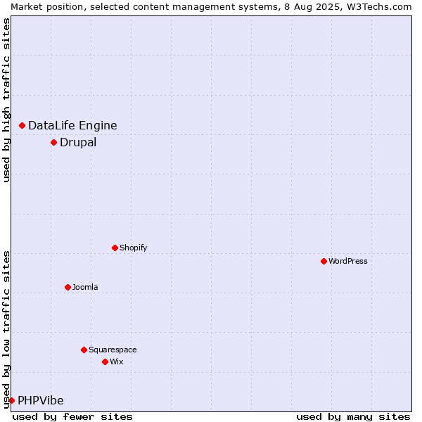 Market position of Drupal vs. DataLife Engine vs. PHPVibe