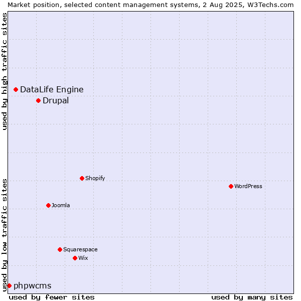 Market position of Drupal vs. DataLife Engine vs. phpwcms