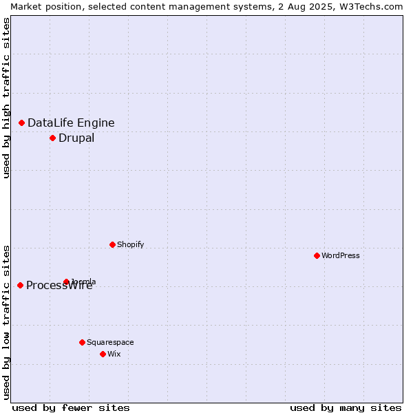 Market position of Drupal vs. DataLife Engine vs. ProcessWire