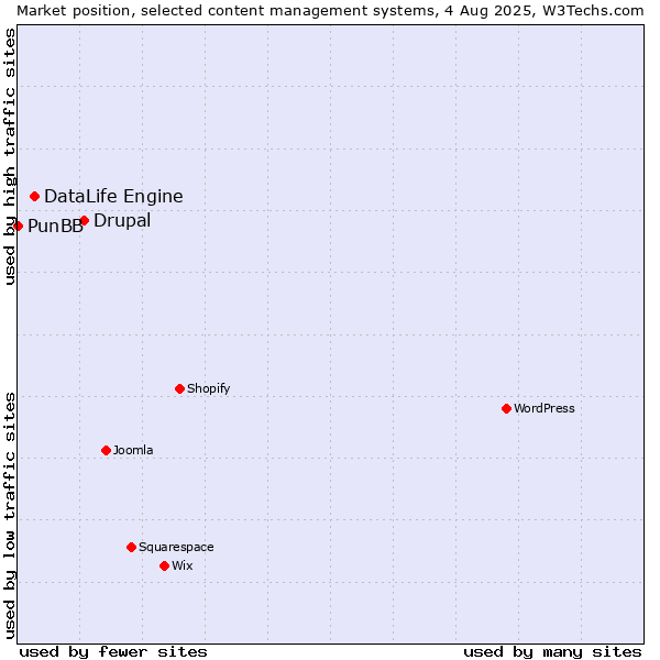 Market position of Drupal vs. DataLife Engine vs. PunBB