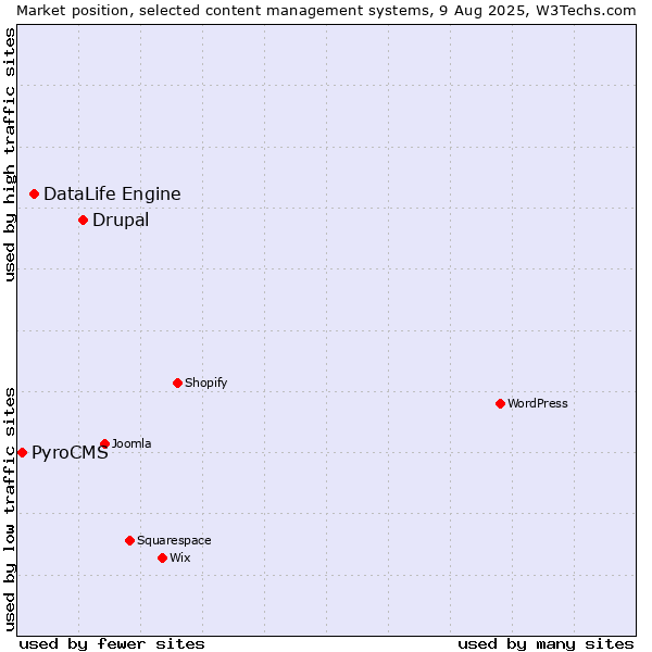 Market position of Drupal vs. DataLife Engine vs. PyroCMS