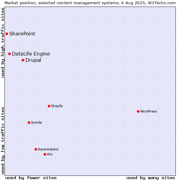 Market position of Drupal vs. DataLife Engine vs. SharePoint