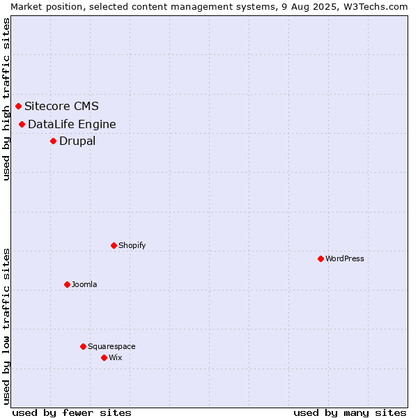 Market position of Drupal vs. DataLife Engine vs. Sitecore CMS