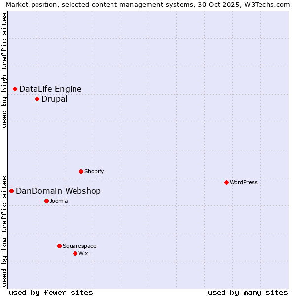 Market position of Drupal vs. DataLife Engine vs. DanDomain Webshop