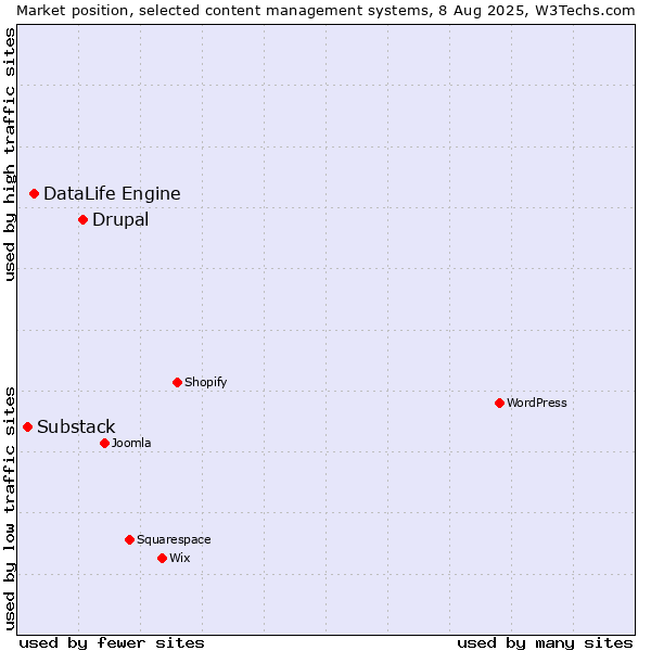 Market position of Drupal vs. DataLife Engine vs. Substack