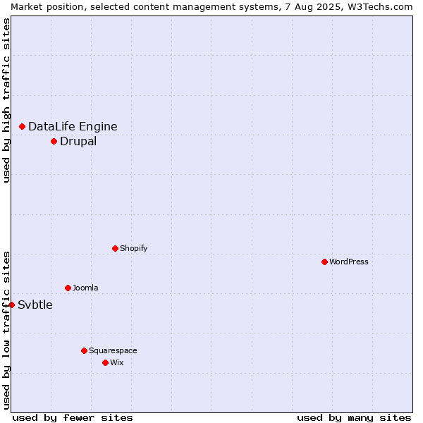 Market position of Drupal vs. DataLife Engine vs. Svbtle