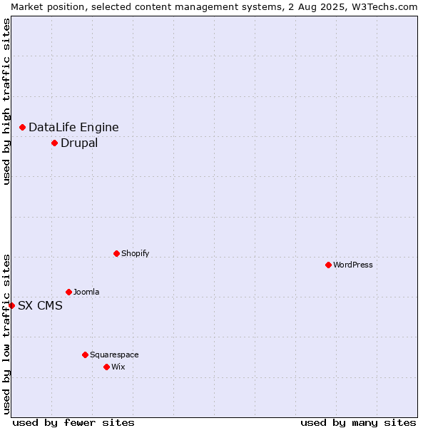 Market position of Drupal vs. DataLife Engine vs. SX CMS