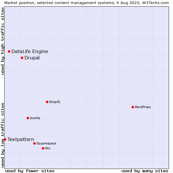 Market position of Drupal vs. DataLife Engine vs. Textpattern