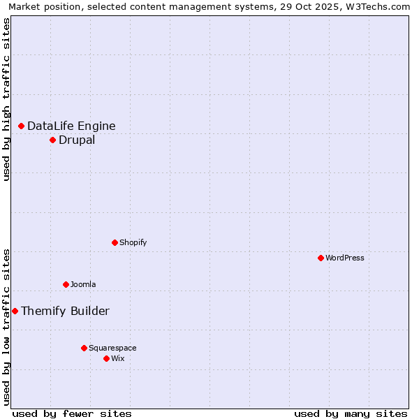 Market position of Drupal vs. DataLife Engine vs. Themify Builder