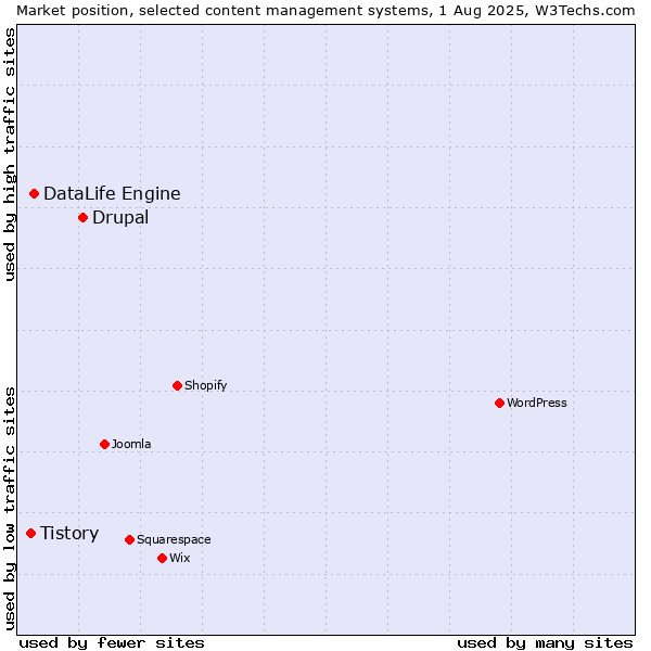 Market position of Drupal vs. DataLife Engine vs. Tistory