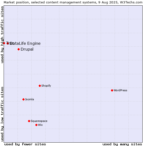 Market position of Drupal vs. DataLife Engine vs. Trac