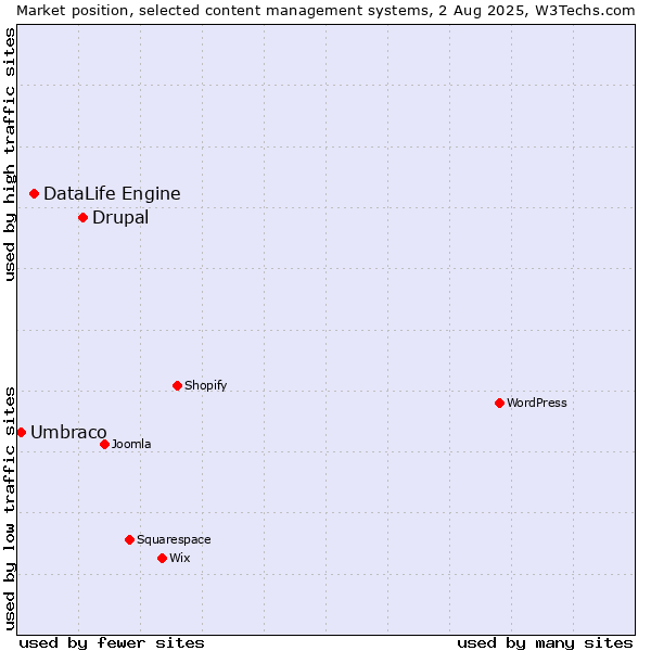 Market position of Drupal vs. DataLife Engine vs. Umbraco