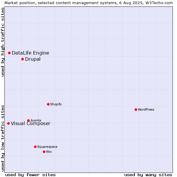 Market position of Drupal vs. DataLife Engine vs. Visual Composer