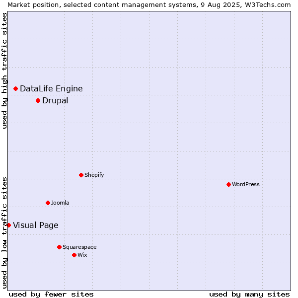 Market position of Drupal vs. DataLife Engine vs. Visual Page