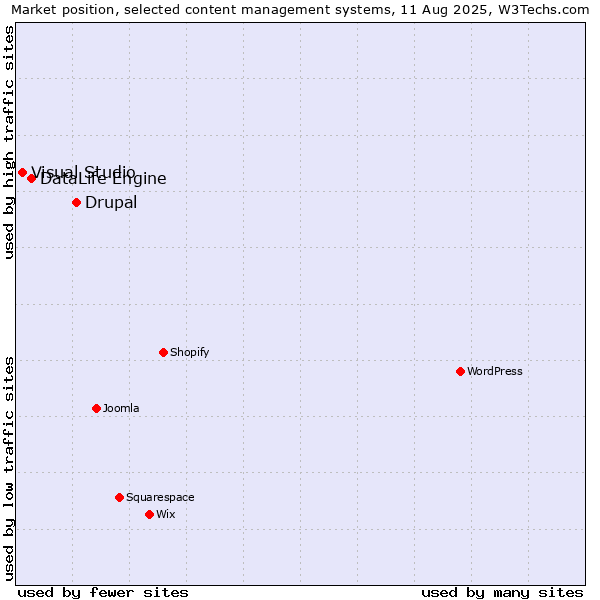 Market position of Drupal vs. DataLife Engine vs. Visual Studio