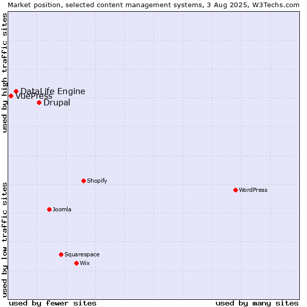 Market position of Drupal vs. DataLife Engine vs. VuePress