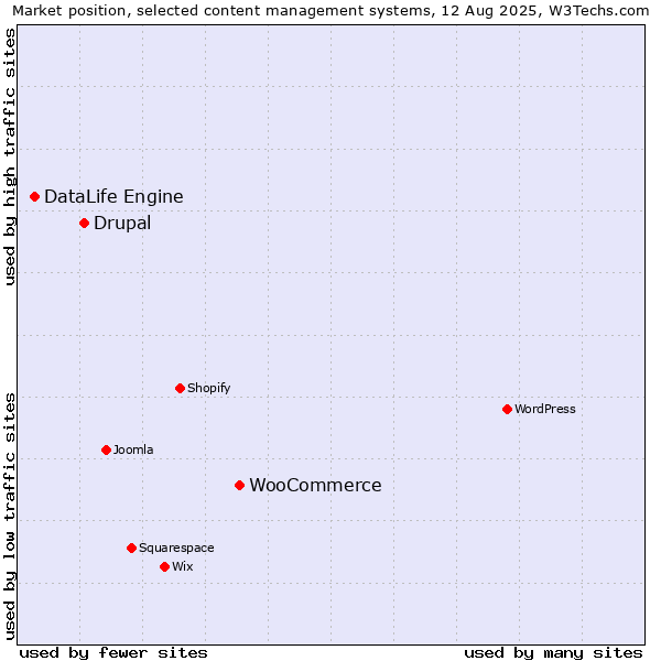 Market position of WooCommerce vs. Drupal vs. DataLife Engine