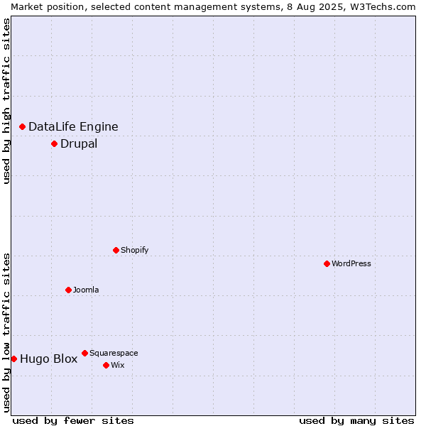 Market position of Drupal vs. DataLife Engine vs. Hugo Blox
