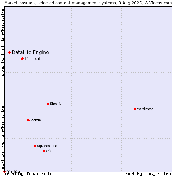Market position of Drupal vs. DataLife Engine vs. Yo!Kart