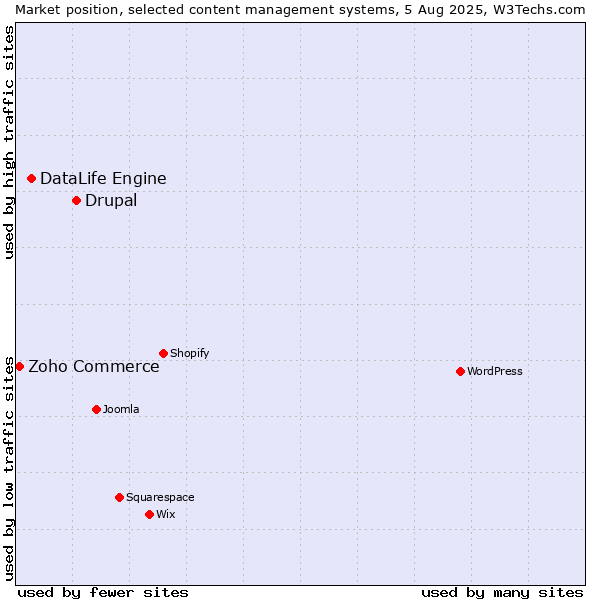 Market position of Drupal vs. DataLife Engine vs. Zoho Commerce