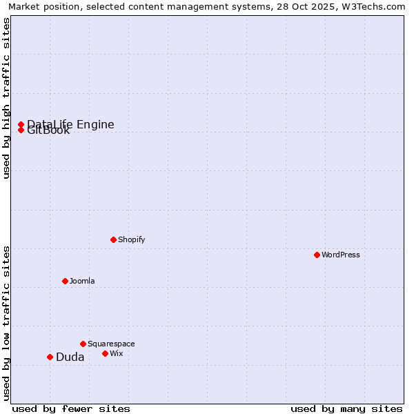 Market position of Duda vs. DataLife Engine vs. GitBook