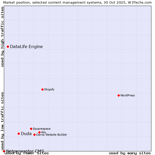 Market position of Duda vs. DataLife Engine vs. Netgenerator CMS