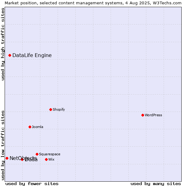 Market position of Duda vs. DataLife Engine vs. NetObjects
