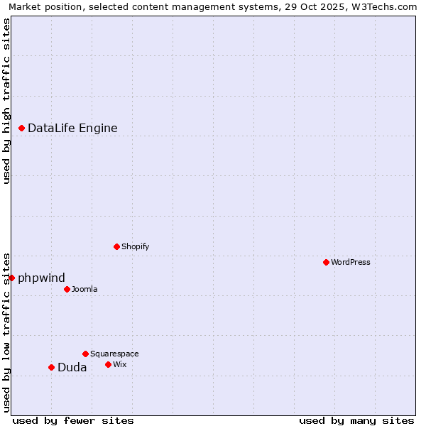 Market position of Duda vs. DataLife Engine vs. phpwind