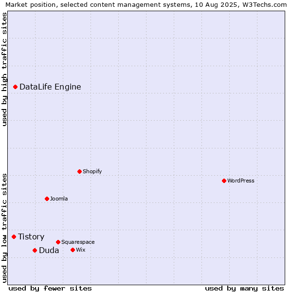Market position of Duda vs. DataLife Engine vs. Tistory