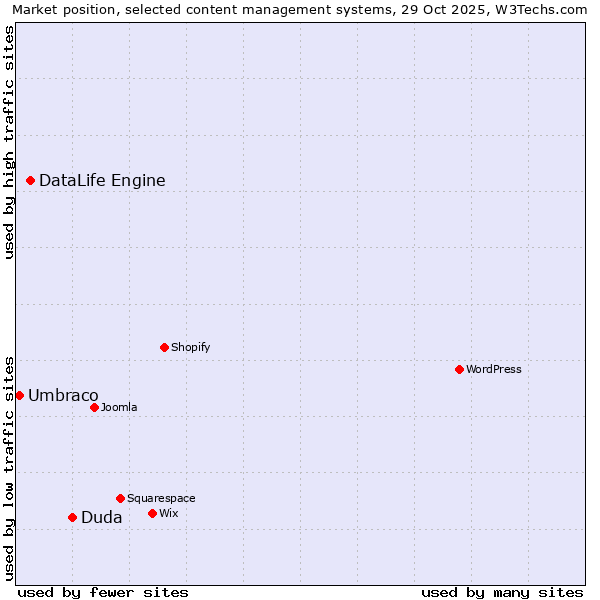 Market position of Duda vs. DataLife Engine vs. Umbraco