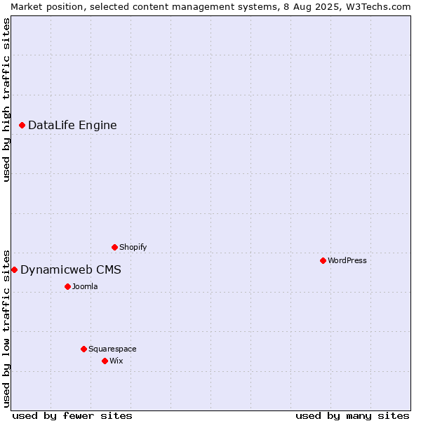 Market position of DataLife Engine vs. Dynamicweb CMS