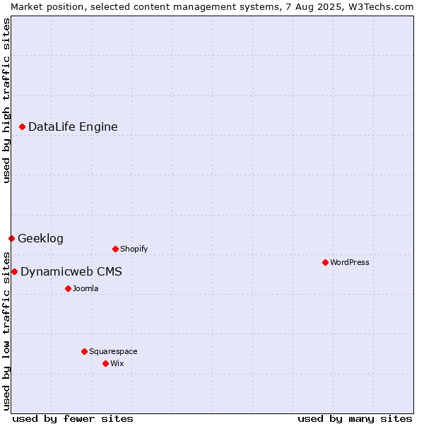 Market position of DataLife Engine vs. Dynamicweb CMS vs. Geeklog