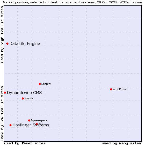 Market position of Hostinger Systems vs. DataLife Engine vs. Dynamicweb CMS