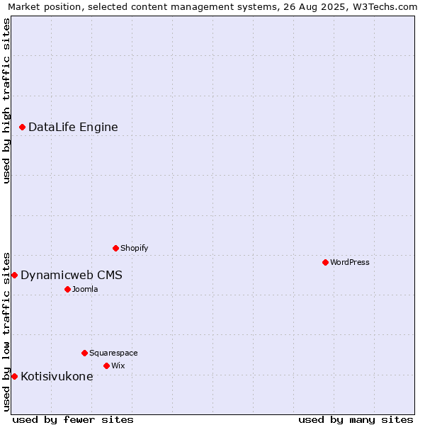 Market position of DataLife Engine vs. Kotisivukone vs. Dynamicweb CMS