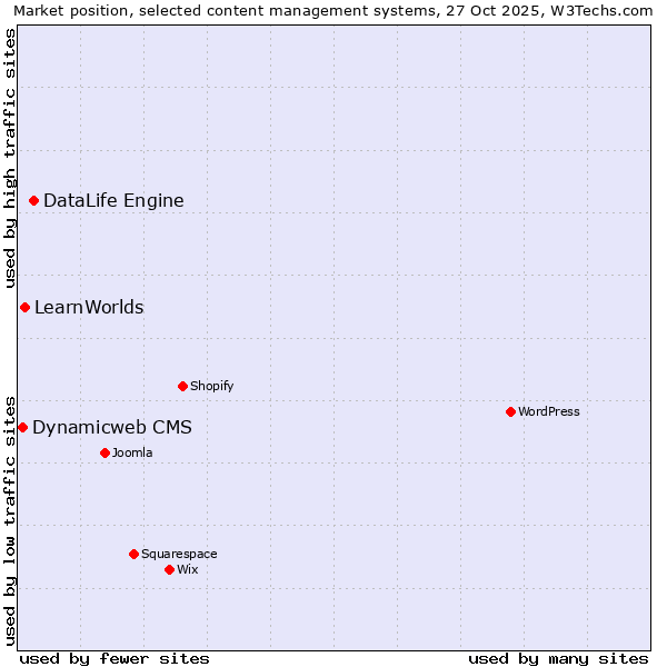 Market position of DataLife Engine vs. LearnWorlds vs. Dynamicweb CMS