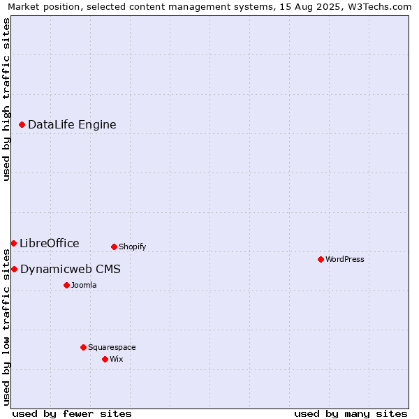 Market position of DataLife Engine vs. Dynamicweb CMS vs. LibreOffice