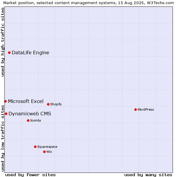 Market position of DataLife Engine vs. Dynamicweb CMS vs. Microsoft Excel