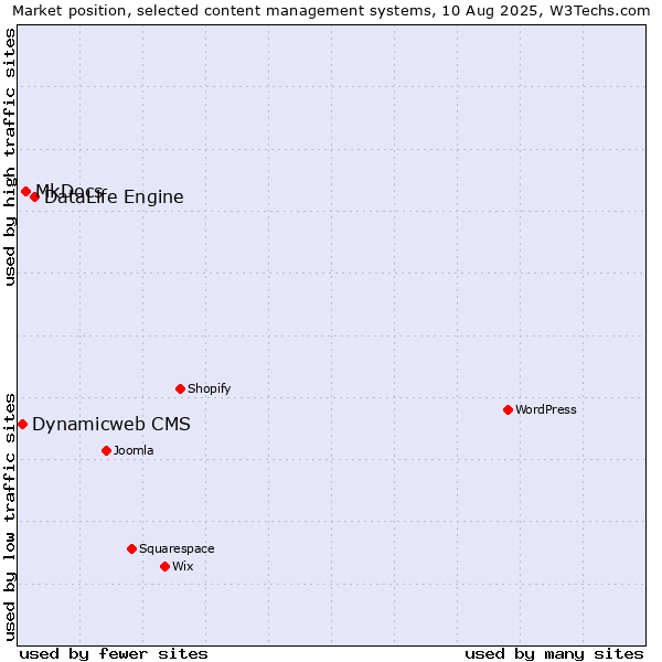 Market position of DataLife Engine vs. MkDocs vs. Dynamicweb CMS