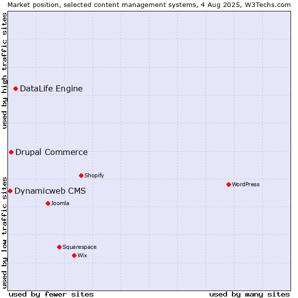 Market position of DataLife Engine vs. Drupal Commerce vs. Dynamicweb CMS