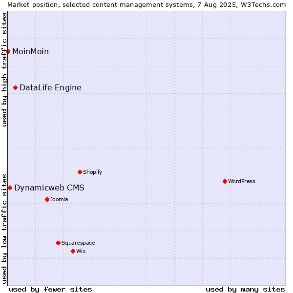 Market position of DataLife Engine vs. Dynamicweb CMS vs. MoinMoin