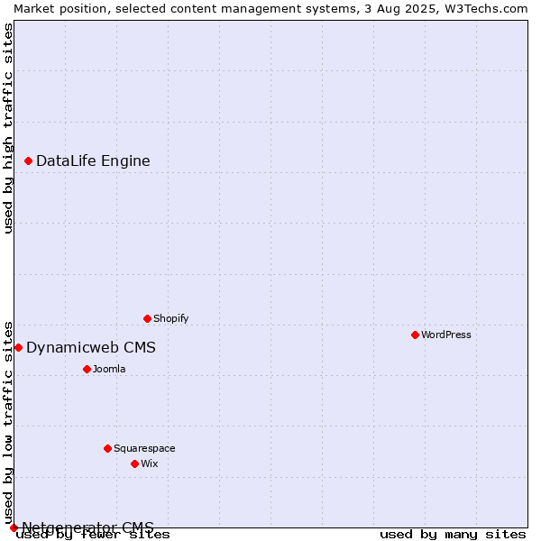 Market position of DataLife Engine vs. Dynamicweb CMS vs. Netgenerator CMS