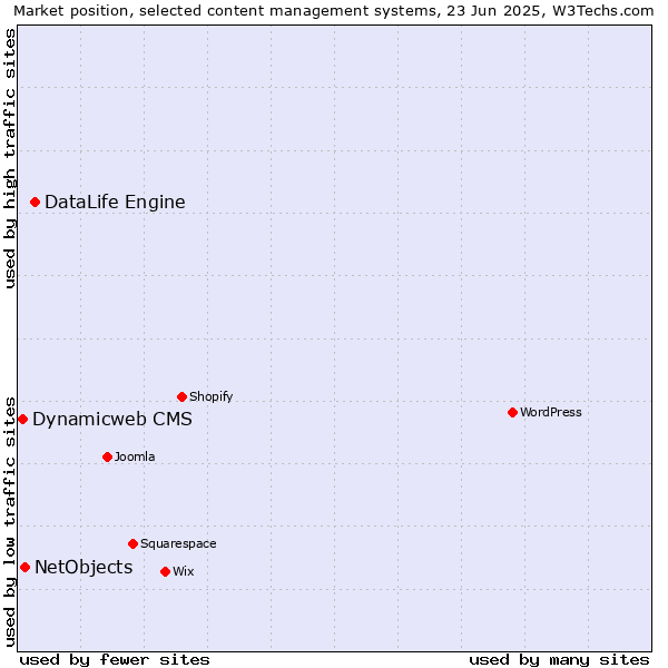 Market position of DataLife Engine vs. NetObjects vs. Dynamicweb CMS