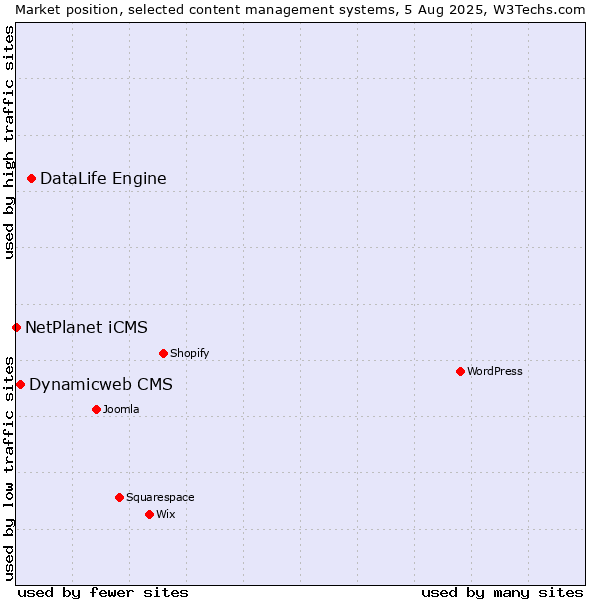 Market position of DataLife Engine vs. Dynamicweb CMS vs. NetPlanet iCMS