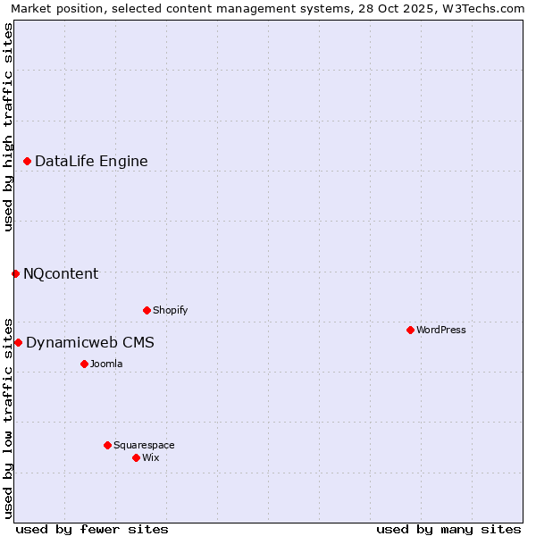 Market position of DataLife Engine vs. Dynamicweb CMS vs. NQcontent