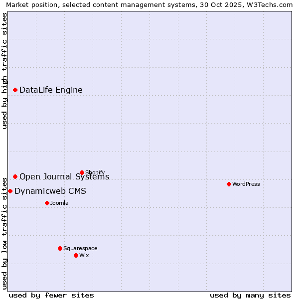 Market position of DataLife Engine vs. Open Journal Systems vs. Dynamicweb CMS