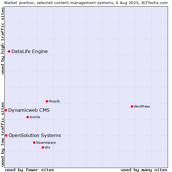 Market position of DataLife Engine vs. OpenSolution Systems vs. Dynamicweb CMS